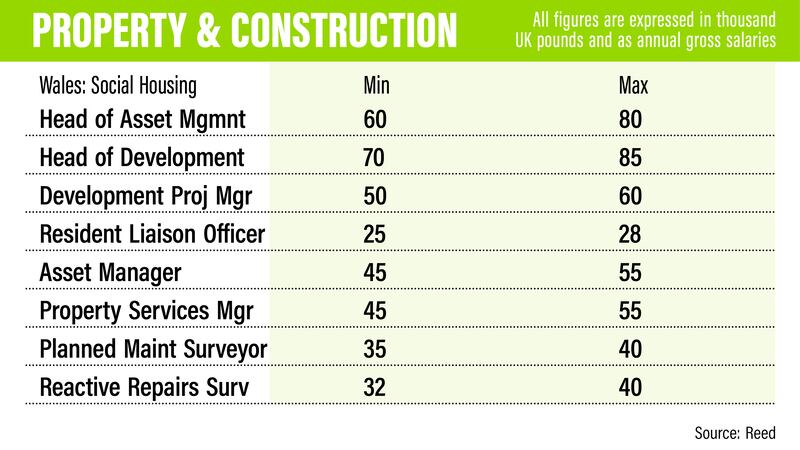 UK property salaries