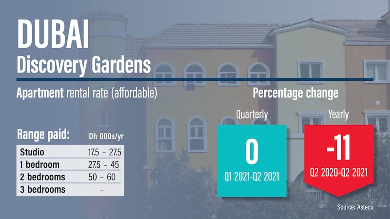 Dubai rents Q2, 2021