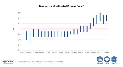 Time series of estimated R range for UK. Prime Minister's Office