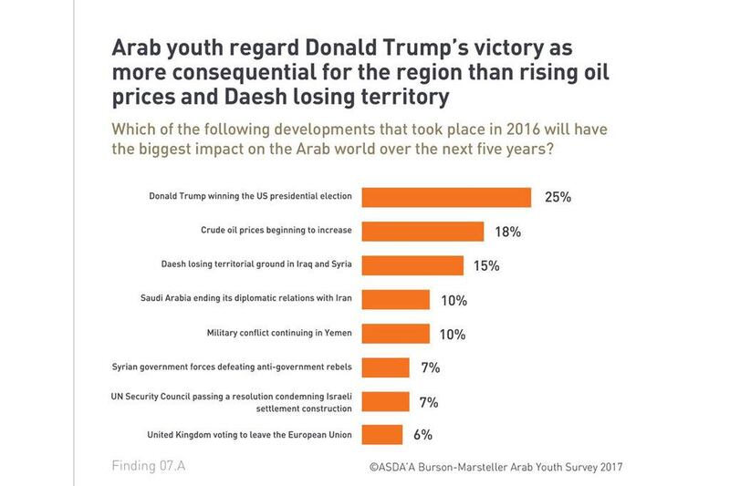 7. Concerns over Trump presidency: Nearly two-thirds of the Arab youth surveyed view Trump’s presidency with concern, anger or fear.