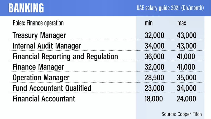 UAE Salary Guide 2021