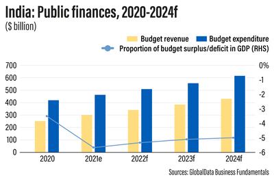 India public finances