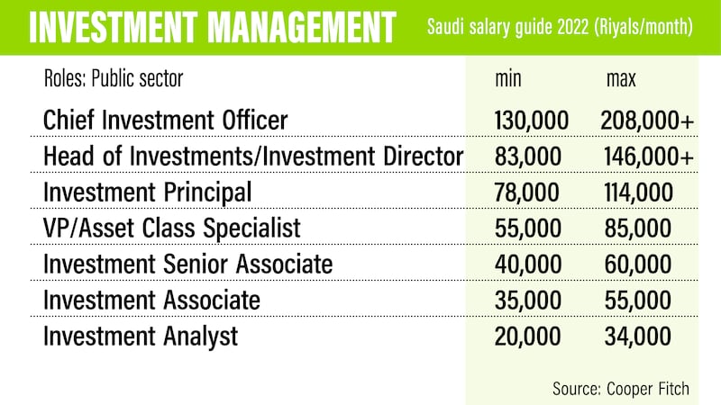 Saudi Salary Guide 2022