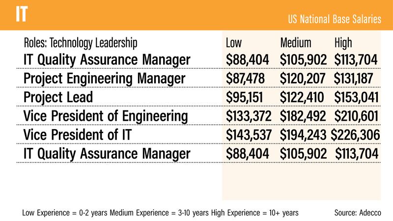 US salary guide 2022 - Adecco