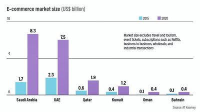 Graph of E-commerce market size