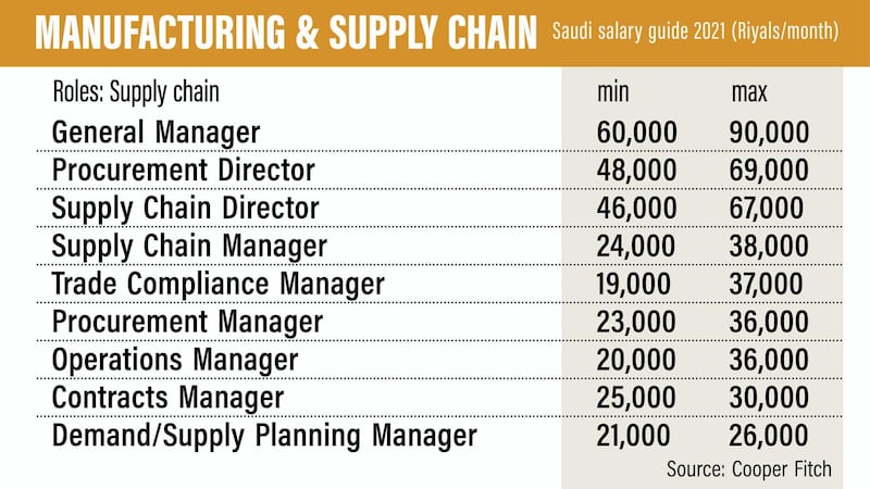 Saudi salary guide 2021.