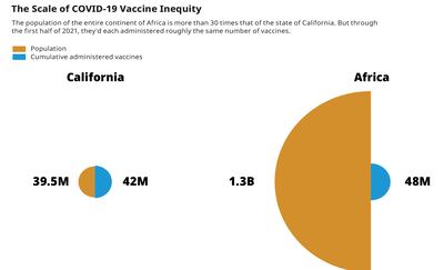 Eighty per cent of all Covid-19 vaccines have been administered in high and upper-middle-income countries. Photo: Bill And Melinda Gates Foundation