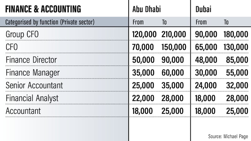 Emiratisation salary guide 2022