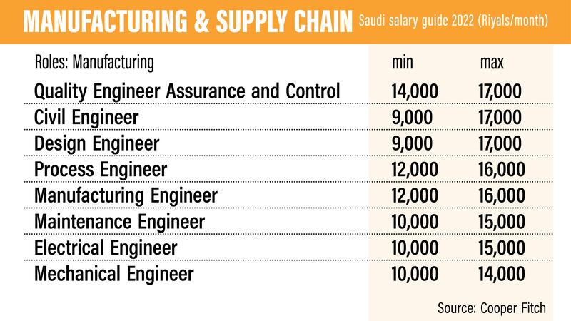 Saudi Salary Guide 2022