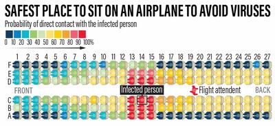 The safest places to sit on a plane to avoid direct contact with a person infected by coronavirus. 