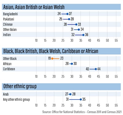 Those identifying as Arab were younger than the median age of the country. 