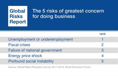 Unemployment or underemployment was of greatest concern for doing business. WEF
