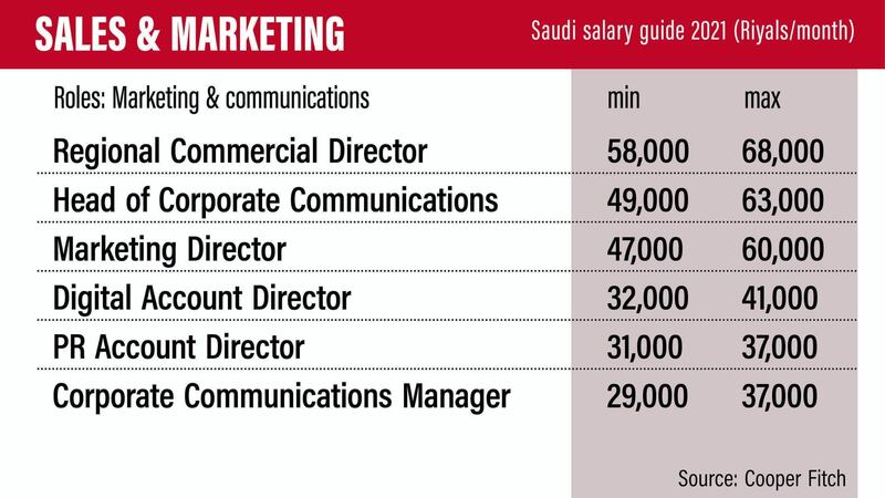 Saudi salary guide 2021.