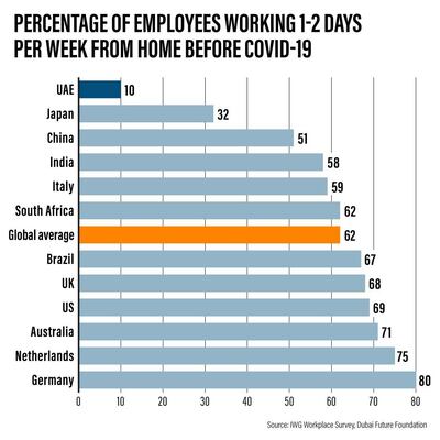 work from home percentage graph. The National