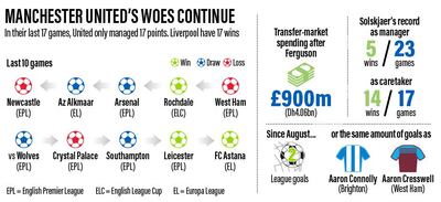 Manchester United's struggles in numbers. Graphic: Roy Cooper / The National