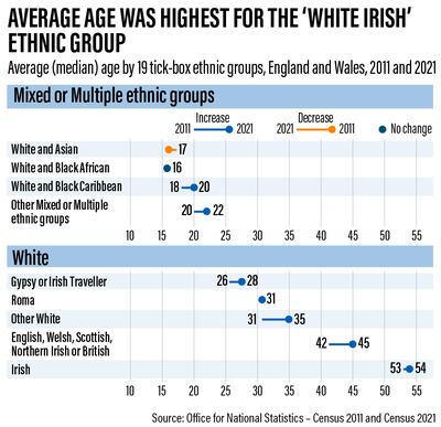 Irish people in Britain are amongst the oldest ethnic groups in the country. 