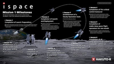 Mission milestones for Hakuto-R Mission 1 lunar lander. Photo: ispace