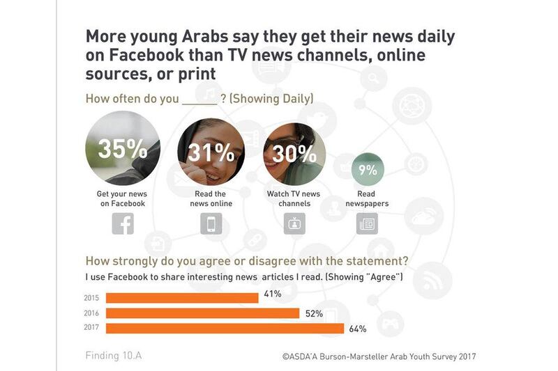 10. Social media: The study also found that Facebook (64 per cent) has become the main source of news. WhatsApp and Facebook (both 68 per cent) and YouTube (50 per cent) are the most popular social media platforms in the region.