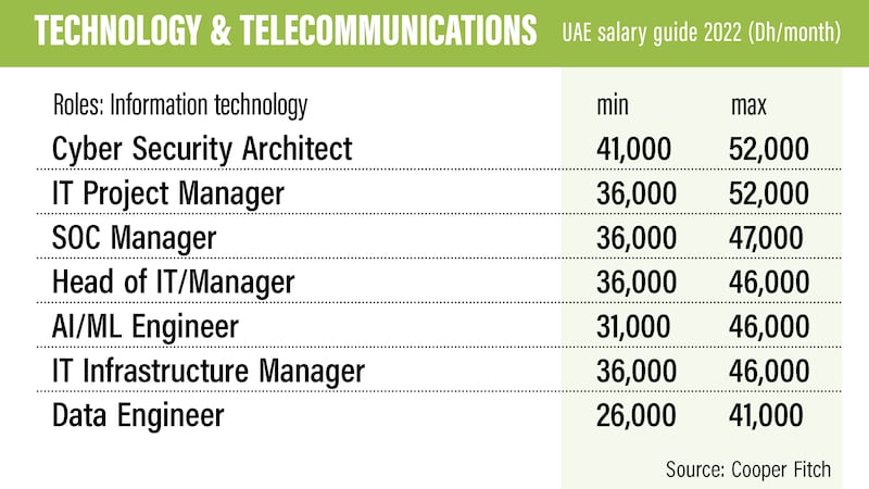 UAE salary guide 2022