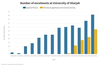 Enrolments in science-related programmes that can pave a career path in space sector are gradually increasing at the University of Sharjah. University of Sharjah