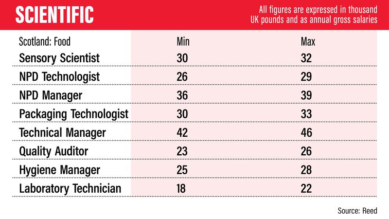 UK salary guide