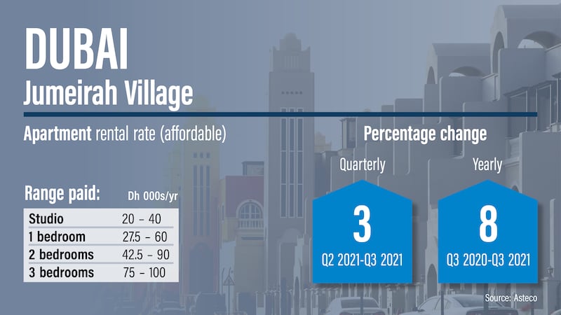 Dubai rents Q3, 2021