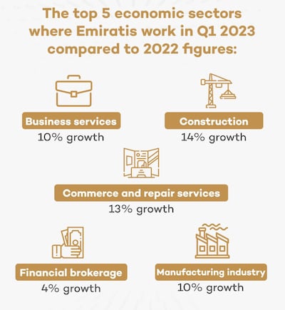 The top five economic sectors where Emiratis work. Photo: MoHRE Twitter