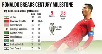 An infographic shows Cristiano Ronaldo's international goalscoring record compared to other leading international goalscorers. Roy Cooper / The National