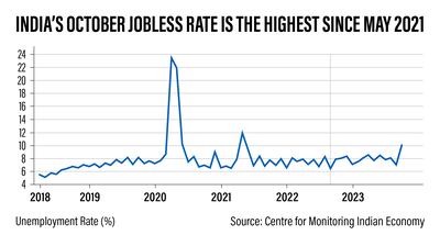 India's October jobless rate
