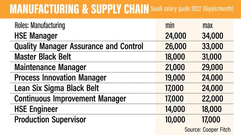 Saudi Salary Guide 2022