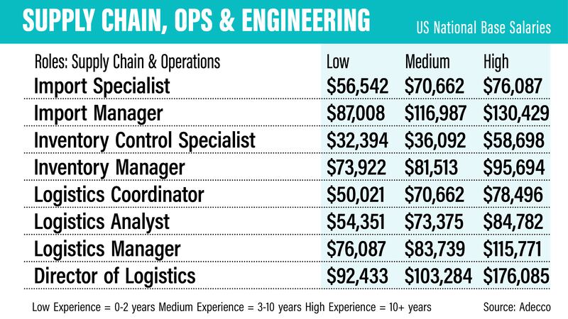 US salary guide 2022 - Adecco