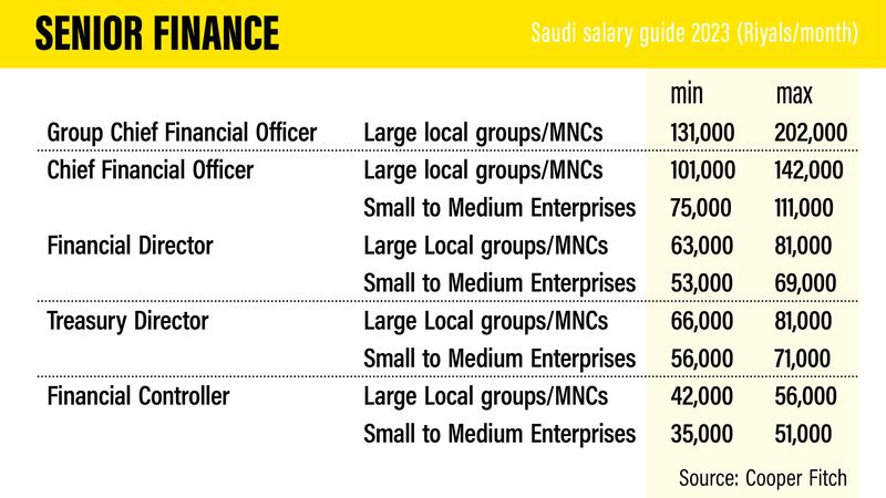 Saudi Salary Guide 2023