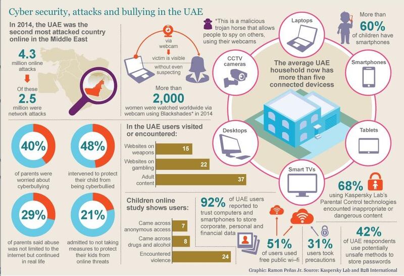 A survey by the software provider Kaspersky Lab and with B2B International yielded the following statistics. Courtesy Kaspersky Lab and B2B International