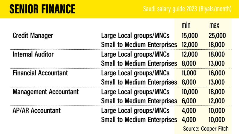 Saudi Salary Guide 2023