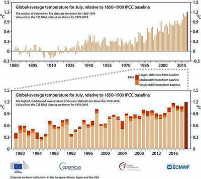 Copernicus Climate Change Service (C3S) confirms: July 2019 temperatures on par with warmest month on record