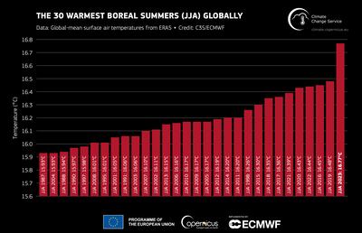 C3S, the EU's climate monitoring service, said June to August 2023 was the warmest on record globally 'by a large margin'. Graphic: C3S / ECMWF