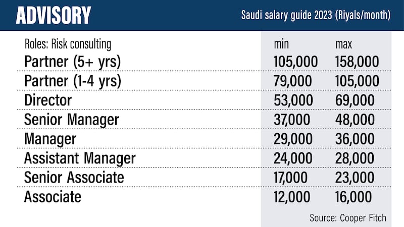 Saudi Salary Guide 2023