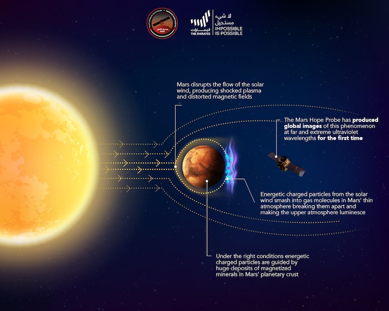 How the effect of the Sun causes Mars to display its aurora. Courtesy Emirates Mars Mission