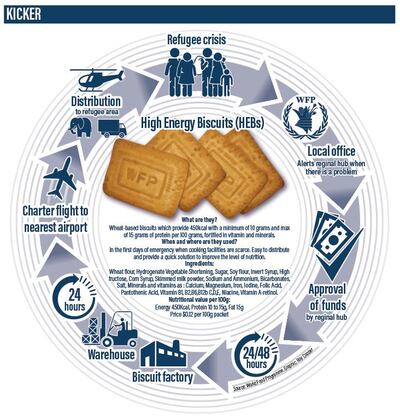 This graphic by The National charts how the first shipment of high-energy biscuits is sent to refugees or disaster victims. Roy Cooper / The National