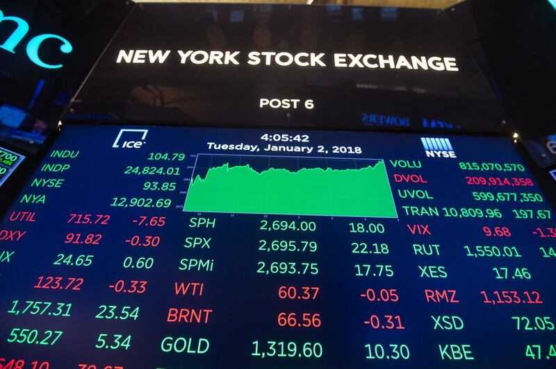 A board displays the closing numbers after the closing bell of the Dow Industrial Average at the New York Stock Exchange on January 2, 2018 in New York. 
Wall Street opened 2018 on a winning note Tuesday, bidding Nasdaq to its first-ever close above 7,000 points following a rally in technology shares. At the closing bell, the tech-rich Nasdaq Composite Index had jumped 1.5 percent to end the first session of the year at 7,006.90. The S&P 500 also notched a fresh record, gaining 0.8 percent to close at 2,695.79, while the Dow Jones Industrial Average rose 0.4 percent to 24,824.01, about 13 points below its all-time record.
 / AFP PHOTO / Bryan R. Smith