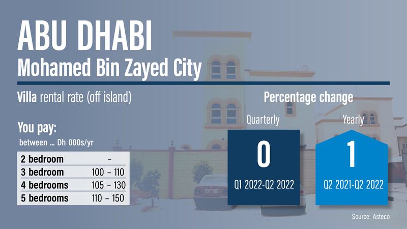 Abu Dhabi rents Q2 2022