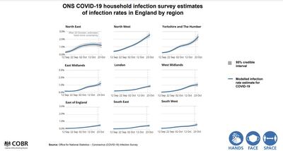 Infection rates are rising everywhere but concentrated in the North. Gov.uk