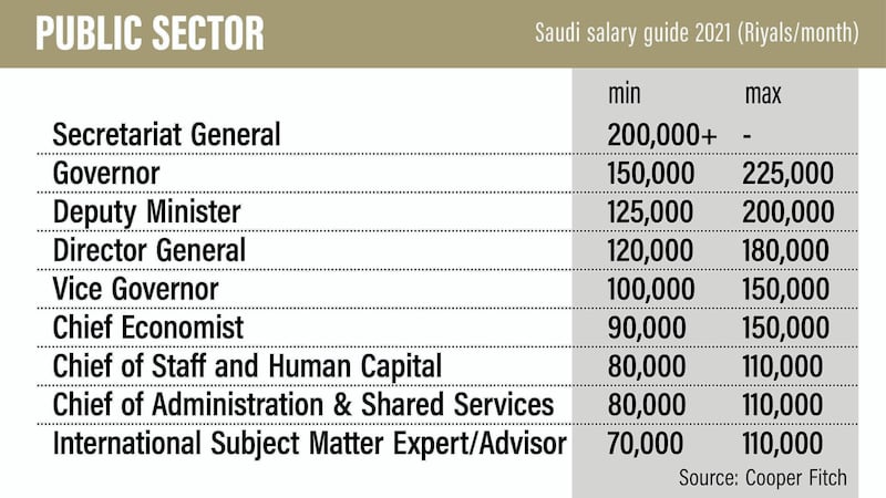 Saudi salary guide 2021. Currency conversion: 1 riyal = 0.98 UAE dirhams, 0.27 US dollars