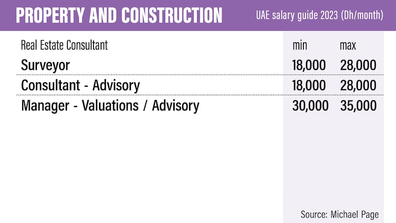 UAE salary guide 2023