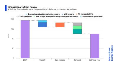 EU gas imports from Russia graph