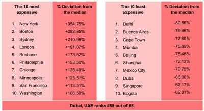 The 10 most expensive cities for parking versus the least. Courtesy Fixter