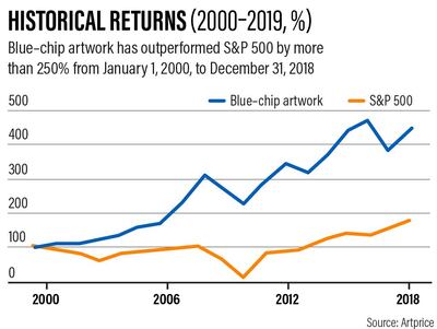 Historical returns