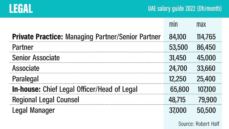 UAE Salary guide 2022