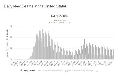 But daily deaths have halved. Worldometer