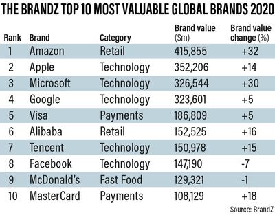 Most valuable global brands